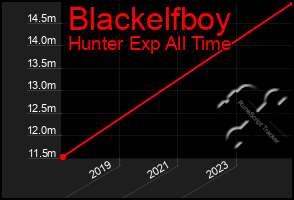 Total Graph of Blackelfboy