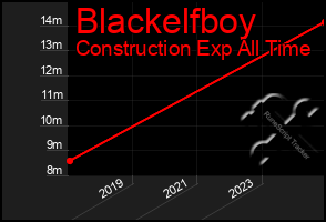 Total Graph of Blackelfboy