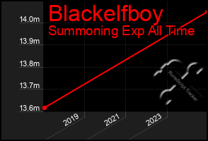 Total Graph of Blackelfboy