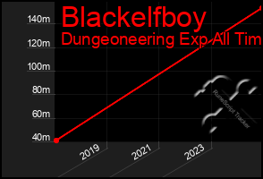 Total Graph of Blackelfboy