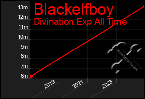 Total Graph of Blackelfboy