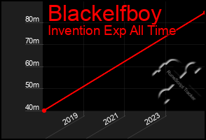 Total Graph of Blackelfboy