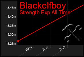 Total Graph of Blackelfboy