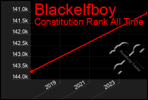 Total Graph of Blackelfboy