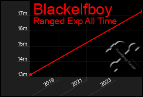 Total Graph of Blackelfboy