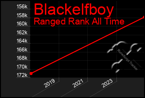 Total Graph of Blackelfboy