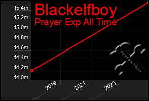 Total Graph of Blackelfboy