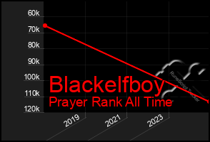 Total Graph of Blackelfboy