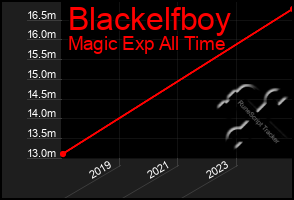 Total Graph of Blackelfboy