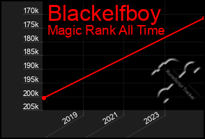 Total Graph of Blackelfboy