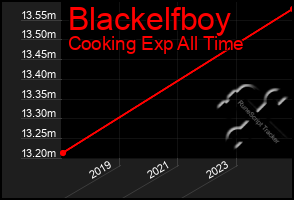 Total Graph of Blackelfboy