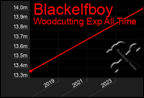 Total Graph of Blackelfboy