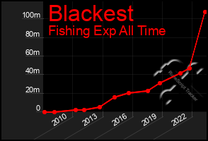 Total Graph of Blackest