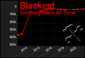 Total Graph of Blackest