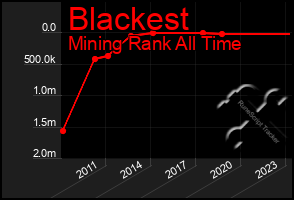 Total Graph of Blackest