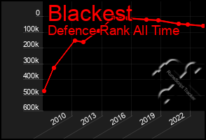 Total Graph of Blackest