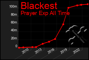 Total Graph of Blackest