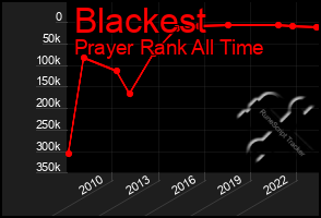 Total Graph of Blackest