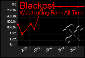 Total Graph of Blackest