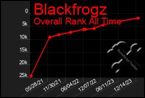 Total Graph of Blackfrogz