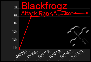 Total Graph of Blackfrogz