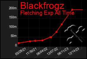 Total Graph of Blackfrogz