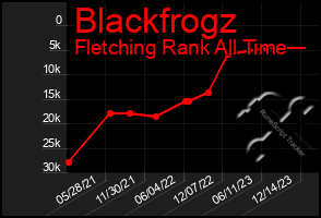 Total Graph of Blackfrogz