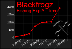 Total Graph of Blackfrogz