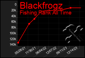 Total Graph of Blackfrogz