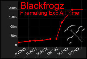 Total Graph of Blackfrogz