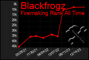 Total Graph of Blackfrogz