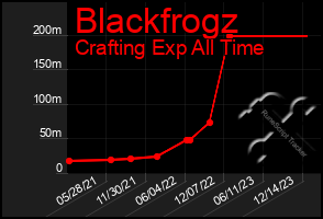 Total Graph of Blackfrogz