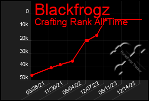 Total Graph of Blackfrogz