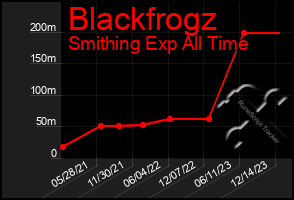 Total Graph of Blackfrogz