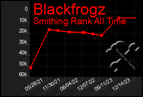 Total Graph of Blackfrogz