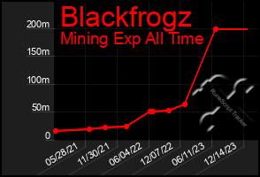 Total Graph of Blackfrogz