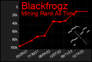 Total Graph of Blackfrogz