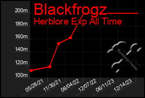 Total Graph of Blackfrogz