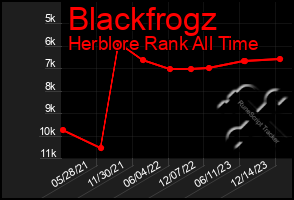 Total Graph of Blackfrogz