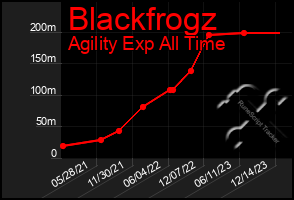 Total Graph of Blackfrogz