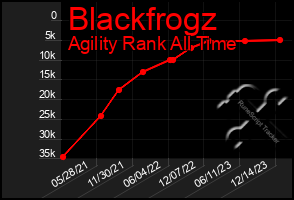 Total Graph of Blackfrogz