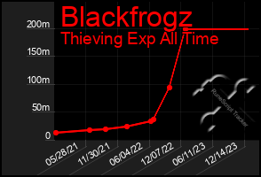 Total Graph of Blackfrogz