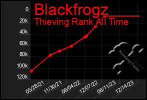 Total Graph of Blackfrogz