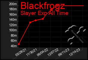 Total Graph of Blackfrogz