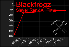 Total Graph of Blackfrogz