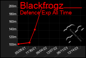 Total Graph of Blackfrogz