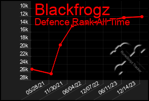 Total Graph of Blackfrogz