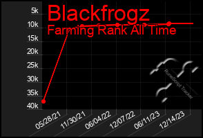 Total Graph of Blackfrogz