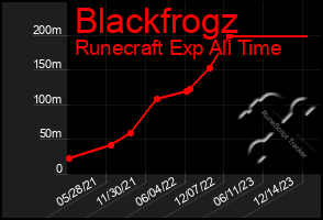 Total Graph of Blackfrogz