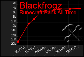 Total Graph of Blackfrogz